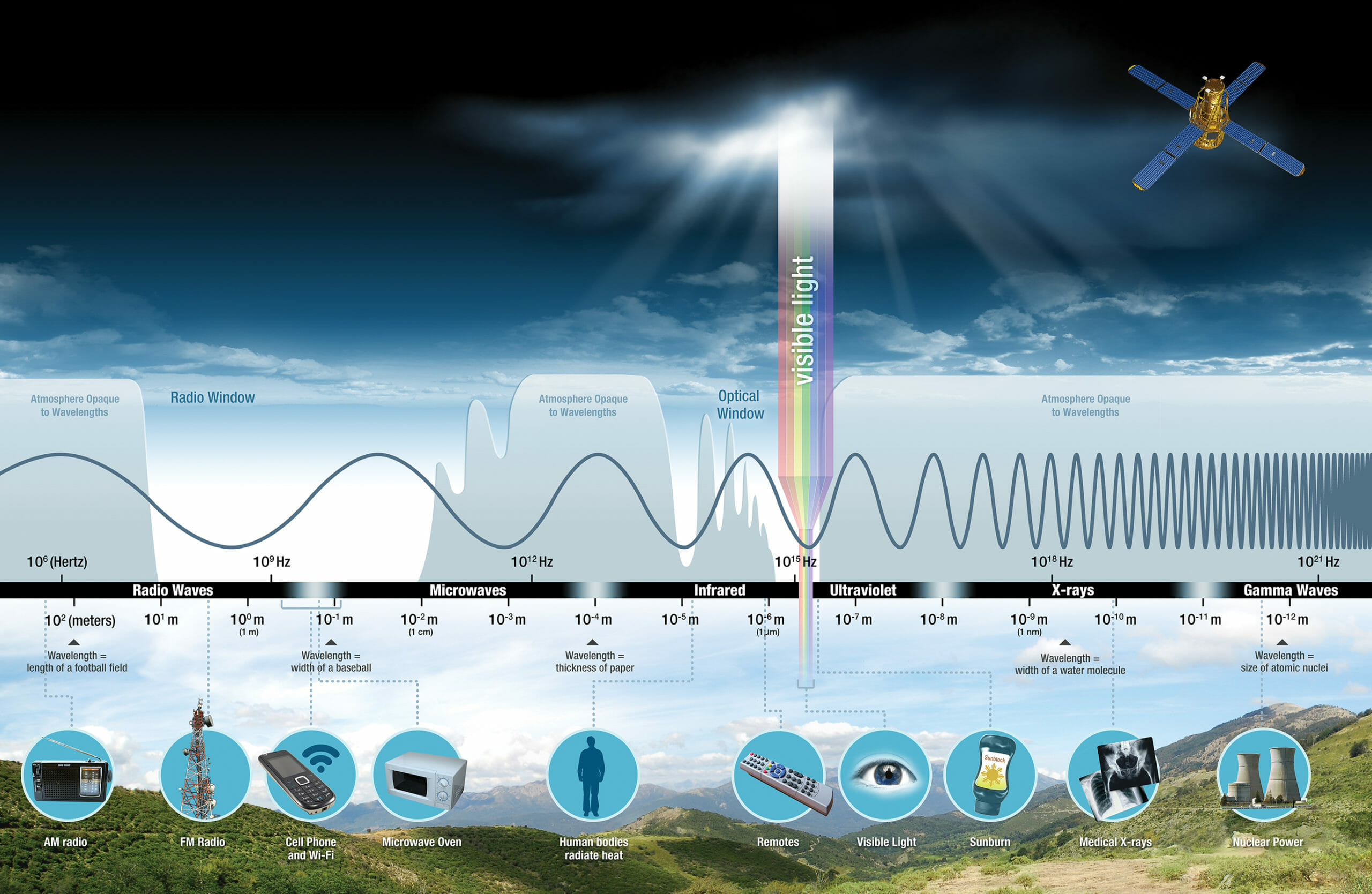 Graphic Explaining the Electromagnetic Spectrum